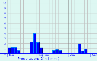 Graphique des précipitations prvues pour Fontenelle-en-Brie