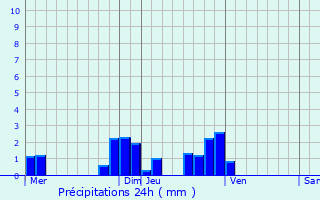 Graphique des précipitations prvues pour Draveil