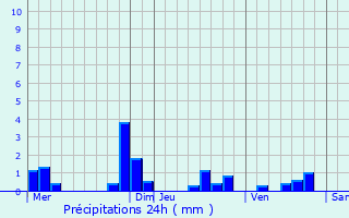 Graphique des précipitations prvues pour Saint-Aignan-des-Gus