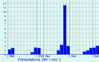 Graphique des précipitations prvues pour Badecon-le-Pin