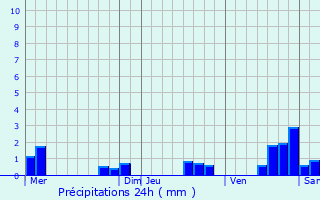 Graphique des précipitations prvues pour Sens