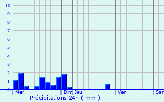 Graphique des précipitations prvues pour Issendolus