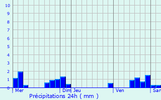 Graphique des précipitations prvues pour Biars-sur-Cre