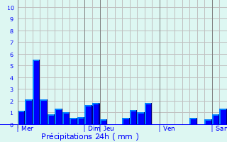 Graphique des précipitations prvues pour Bettoncourt