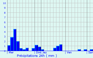 Graphique des précipitations prvues pour Malaincourt