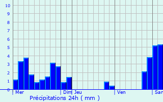 Graphique des précipitations prvues pour La Cte-Saint-Andr