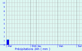 Graphique des précipitations prvues pour Audignies