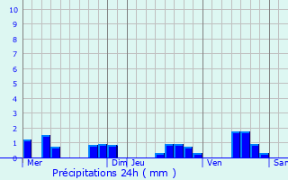 Graphique des précipitations prvues pour Prunay