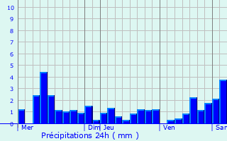 Graphique des précipitations prvues pour Stutzheim-Offenheim