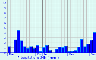 Graphique des précipitations prvues pour Berstett