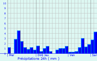 Graphique des précipitations prvues pour Mittelhausen