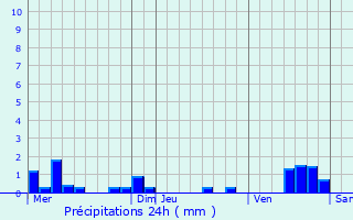 Graphique des précipitations prvues pour Passy-Grigny