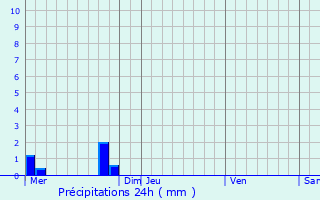 Graphique des précipitations prvues pour Hnanbihen