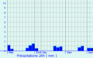 Graphique des précipitations prvues pour Marmande