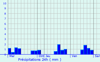 Graphique des précipitations prvues pour Les Grandes-Loges