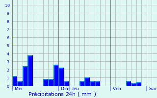 Graphique des précipitations prvues pour Vaux-Montreuil