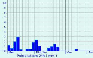 Graphique des précipitations prvues pour Le Mont-Dieu