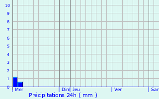 Graphique des précipitations prvues pour Rozoy-sur-Serre