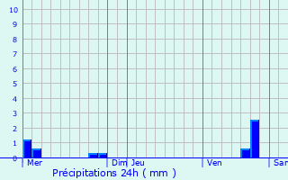 Graphique des précipitations prvues pour Bailly-le-Franc