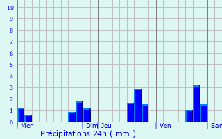 Graphique des précipitations prvues pour Saint-Hernin