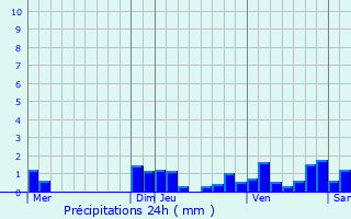 Graphique des précipitations prvues pour Mont-de-Vougney