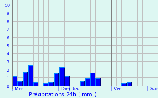 Graphique des précipitations prvues pour La Berlire