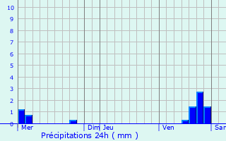 Graphique des précipitations prvues pour Vougrey