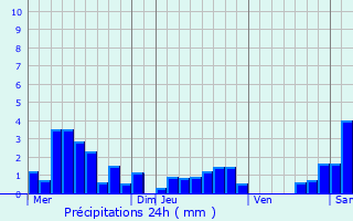 Graphique des précipitations prvues pour Le Puid