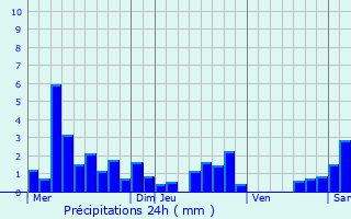 Graphique des précipitations prvues pour Nossoncourt