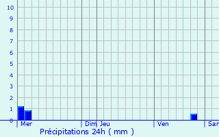 Graphique des précipitations prvues pour Santa-Lucia-di-Mercurio