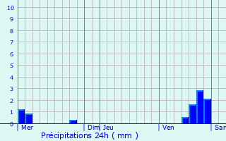 Graphique des précipitations prvues pour Buxeuil