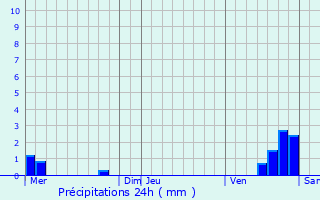 Graphique des précipitations prvues pour Saint-Usage