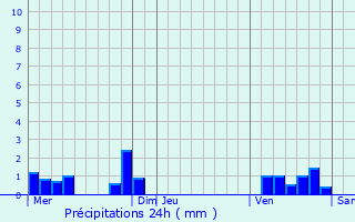 Graphique des précipitations prvues pour Ferrire-sur-Beaulieu