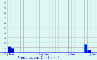 Graphique des précipitations prvues pour Longchamps-sur-Aire