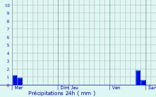 Graphique des précipitations prvues pour Pierrefitte-sur-Aire