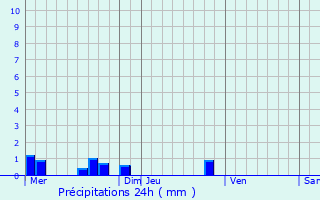 Graphique des précipitations prvues pour Lacapelle-del-Fraisse