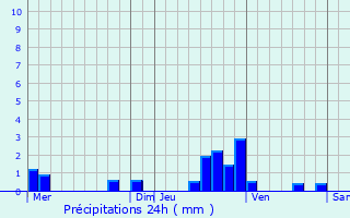 Graphique des précipitations prvues pour Larouillies