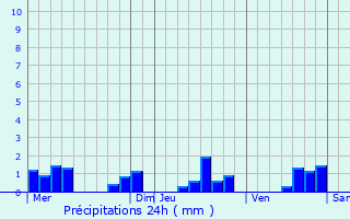Graphique des précipitations prvues pour Saint-Quentin-sur-Coole
