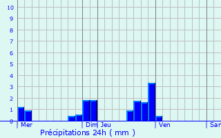 Graphique des précipitations prvues pour Caix