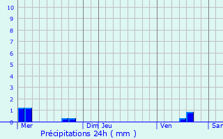 Graphique des précipitations prvues pour Le Portel