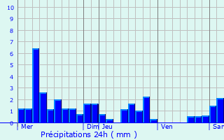 Graphique des précipitations prvues pour Haillainville