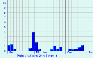 Graphique des précipitations prvues pour Germigny-des-Prs