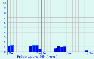 Graphique des précipitations prvues pour Vivier-au-Court