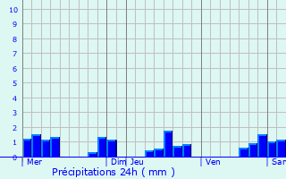 Graphique des précipitations prvues pour Chtelraould-Saint-Louvent