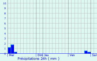 Graphique des précipitations prvues pour Insenborn