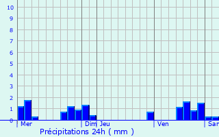 Graphique des précipitations prvues pour Aynac