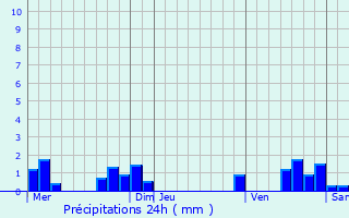 Graphique des précipitations prvues pour Thminettes