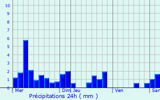 Graphique des précipitations prvues pour Rugney