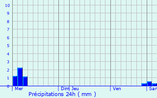 Graphique des précipitations prvues pour La Roche-en-Ardenne
