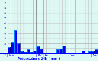 Graphique des précipitations prvues pour Parey-sous-Montfort